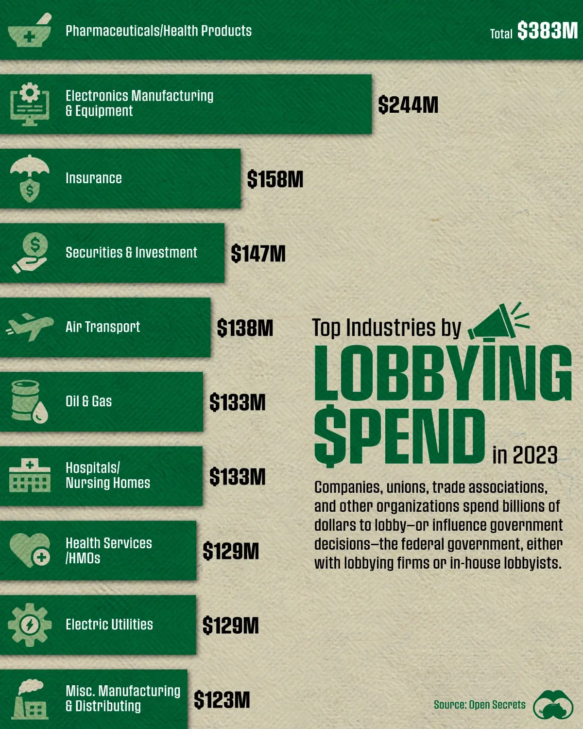 Which Industry Spent The Most On U.S. Federal Lobbying in 2023? 💰